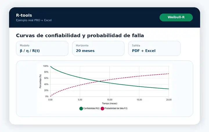 Vista de Weibull-R para confiabilidad y vida del activo